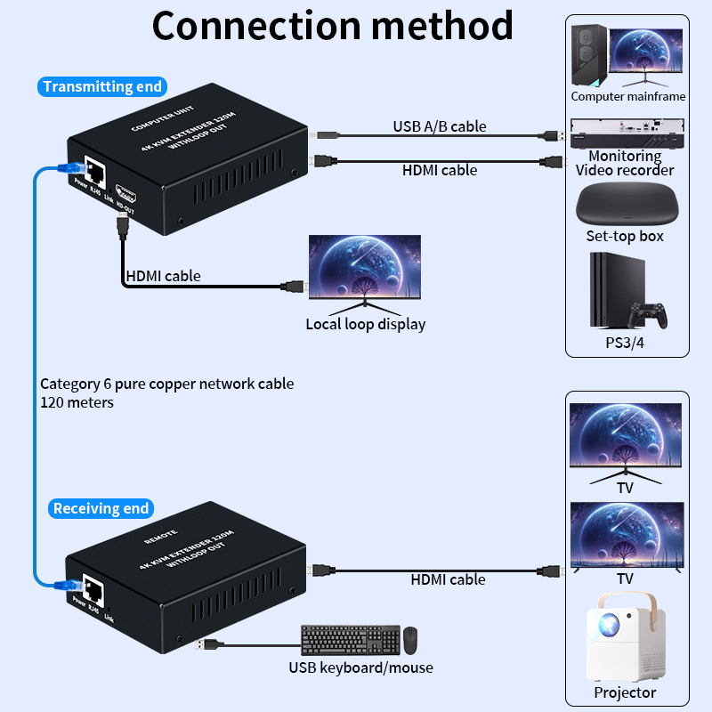 4K HDMI KVM Extender Over RJ45 - Hdmi Cable recension och pris